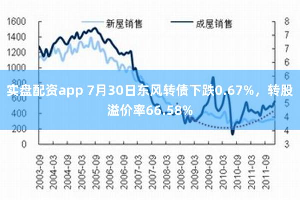 实盘配资app 7月30日东风转债下跌0.67%，转股溢价率66.58%